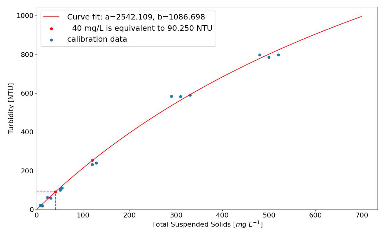 Saturation Curve Example